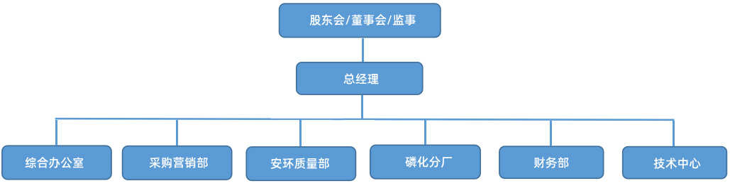 組織結構